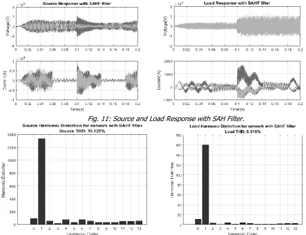 Fig. 11: Source and Load Response with SAH Filter. 