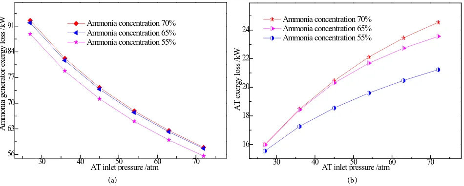 Figure 7. Influence of air mass flow on the performance of the system. 