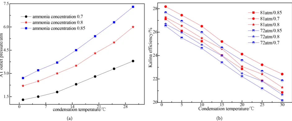 Figure 10. Influence of condensation temperature on the performance of the system. 