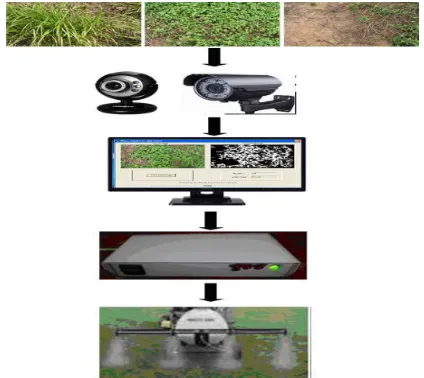 Fig 1: Real-time machine 