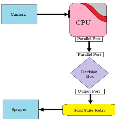 Figure 2 illustrates the image relayed to CPU, and then decision box makes a decision  make off the pump or on 