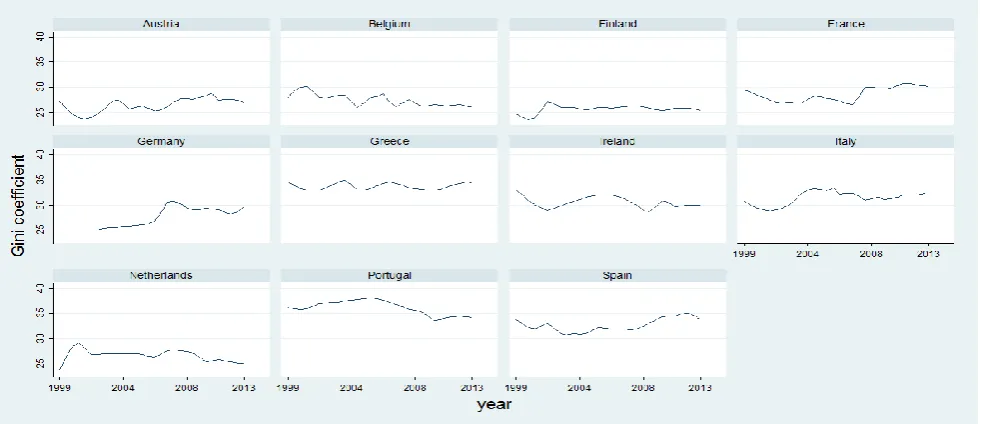 Figure 4. The Gini coefficient 1999–2013 Source: Own calculation on IMF outlook database 