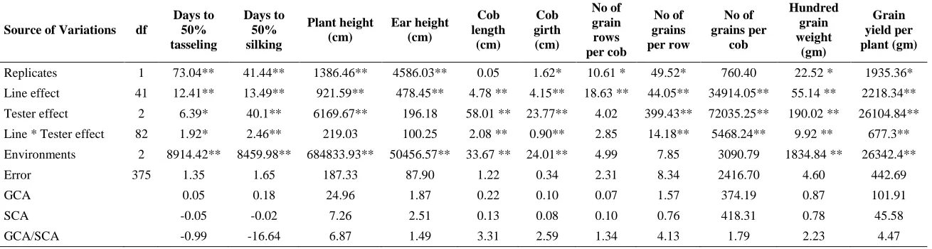 Table 1.  Analysis of variance for Parents and hybrids for yield and its component characters in maize 