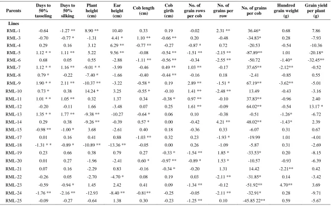Table  3. Estimates of general combining ability (gca) effects for yield and its component characters in maize  