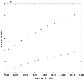 Figure 1. The number of links versus the number of nodes in our aftershock network (OAS, circle) and the Abe-Suzuki network (ASN, cross)