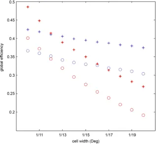 Figure 4. Average clustering coefficient in the OAS (blue circle) and the ASN (blue cross)