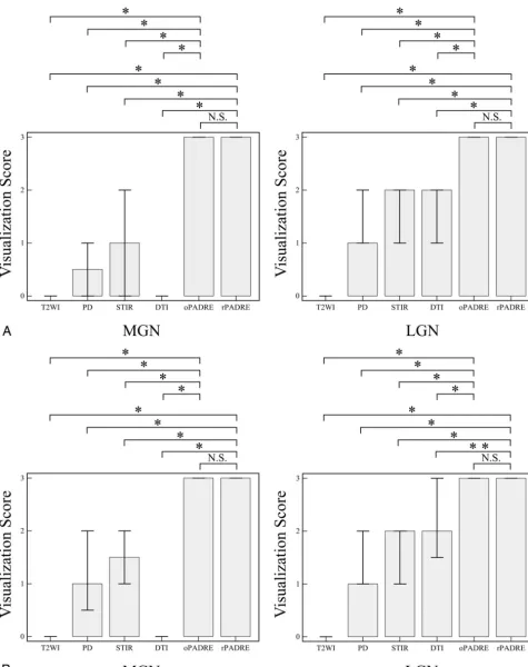 FIG 3. Graphs show the statistics for the visualization scores assigned by the 2 observers