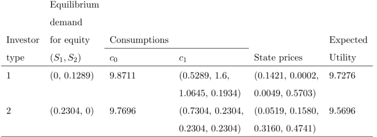 Table 1: Equilibrium investments and state prices prior to introduction of secondary securities Equilibrium