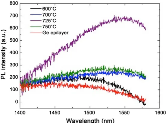 Figure 2. Evolution of the Ge layer resistivity versus the substrate temperature. 