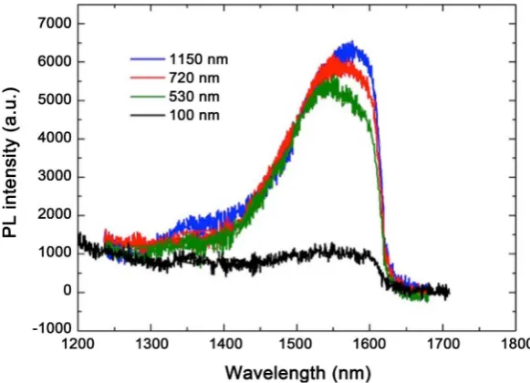 Figure 3. Evolution of the room-temperature photoluminescence spectrum versus the film thickness of P-doped Ge samples