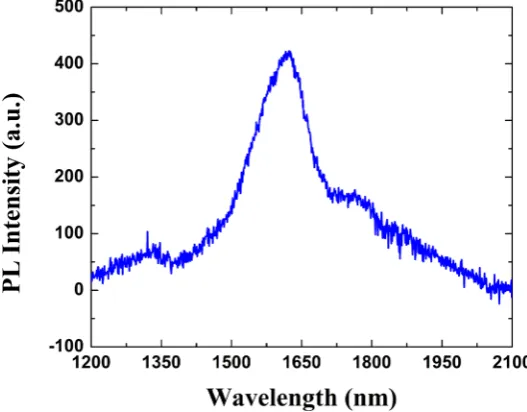 Figure 4. Room-temperature PL spectrum of a Ge layer doped with P. The film thickness is 600 nm, the substrate temperature is 170˚C and the temperatures of GaP cell is 725˚C