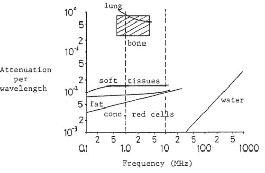 Figure  1.2  Graph  of  attenuation  wavelength  vs,  frequency  for 