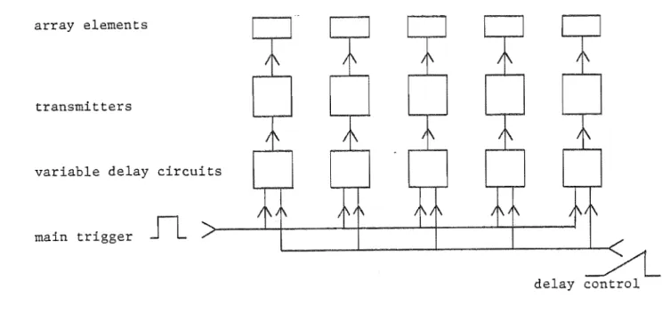 Figure  2.16  Schematic  diagram  of  excitation  system  for  a  phased  array  scanner 