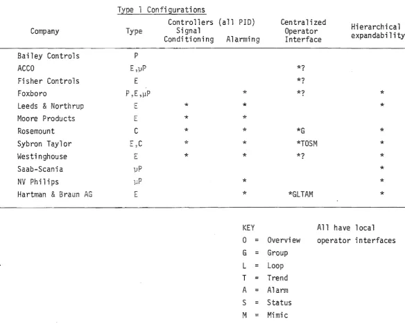Table 1.1 Current Control Systems 