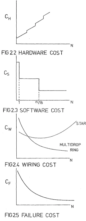 FIG 2. HARDWARE COS T 