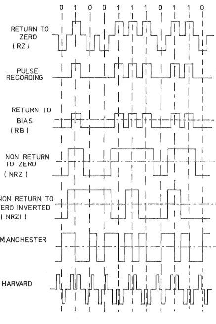 FIG 6. TRANSMIS ION CODES 