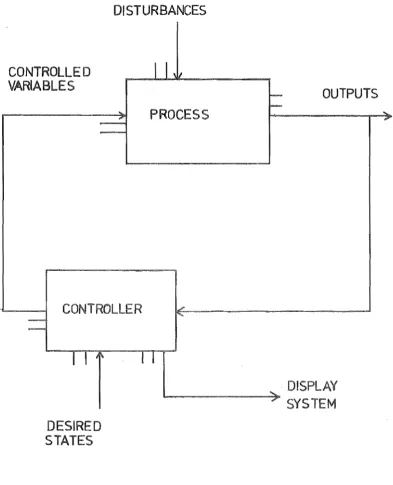 FIG 1.1 SIMPLIFlED CONTROL SYS TEM 