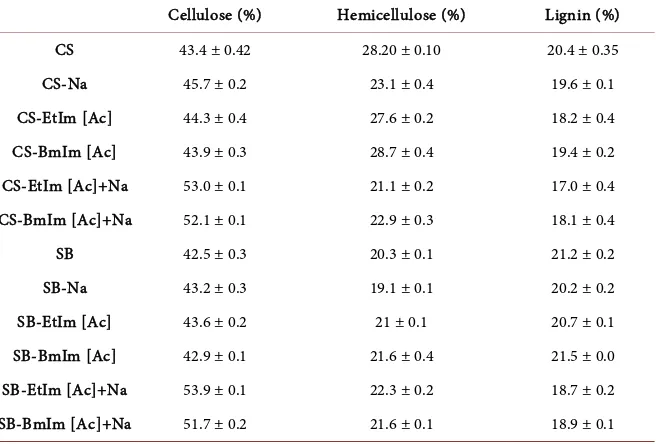 Table S1. Functional assignment of the absorbance bands. 