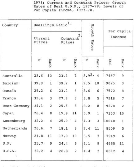 TABLE 1-6 Net replacement value of total dwellings as a percentage of total replacement value of net reproducible tangible wealth, 1977-