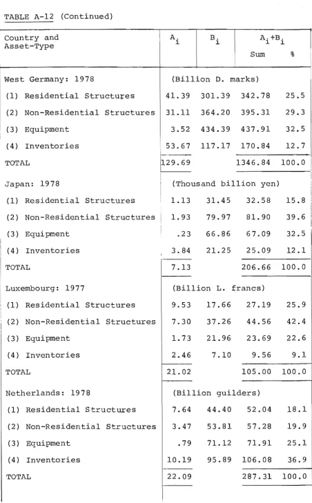 TABLE A-12 (Continued) 