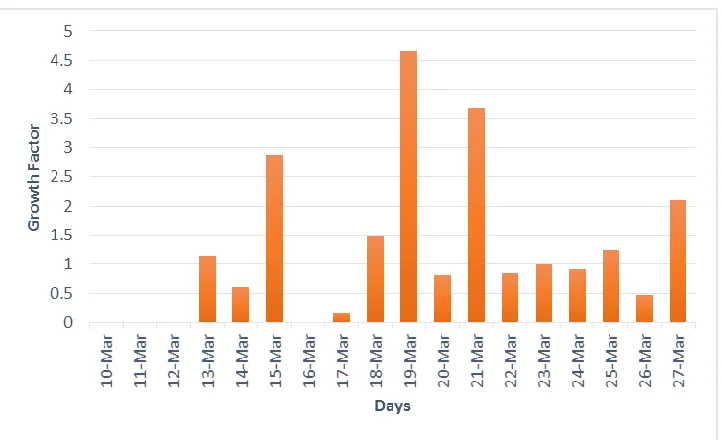 Figure 1: Number of COVID-19 patients in India till March 27, 2020 (Source: mohfw.gov.in) 