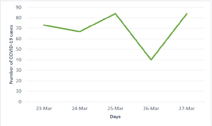 Figure 4: Number of new cases during the lockdown period 