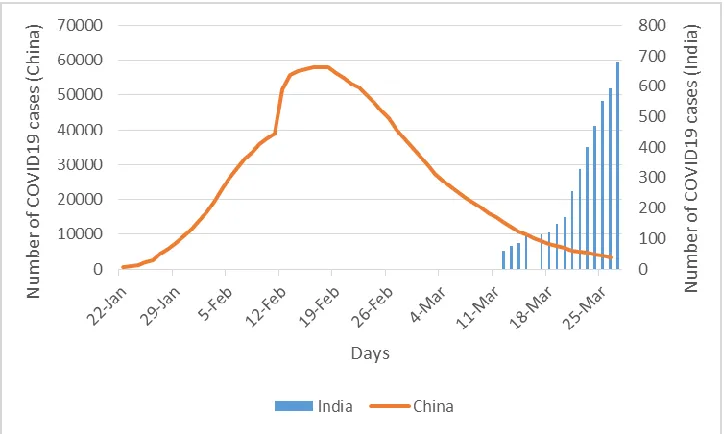 Figure 5: COVID 19 disease progression pattern in India and China (Source: who.int)
