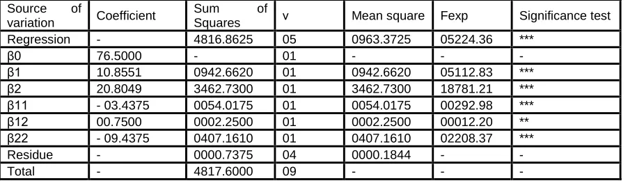 Table 3. Regression variance analysis of the model  