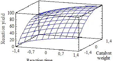 Fig. 3.  Response surface graphs for synthesis of anti-tuberculosis drug  