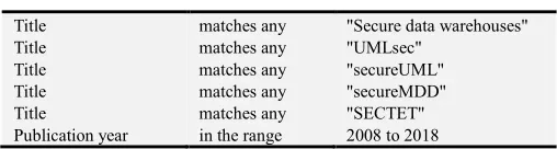 Table 2. ACM Digital library second search. 