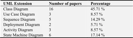 Table 8. UML Extensions. 