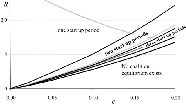 Figure 3: Start-up Bank Equilibria in a Bounded Economy 