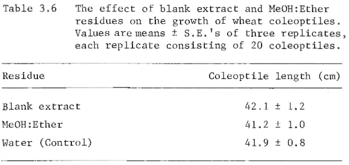 Table 3,6 The effect of blank extract and MeOH:Ether residues on the growth of wheat coleoptiles