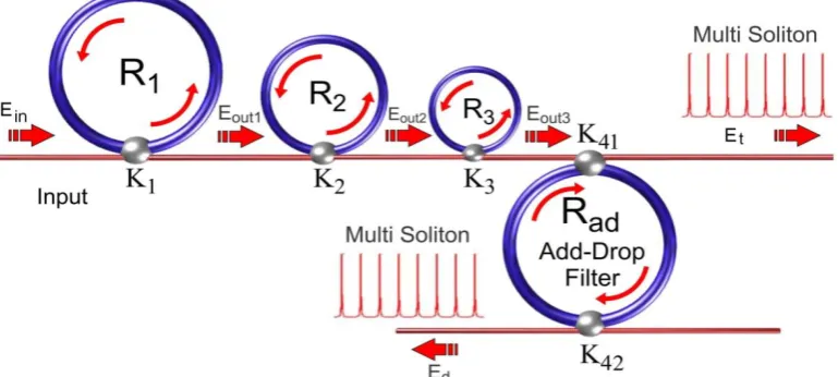 Figure 1.  A schematic of the proposed MRR's system, where Rs: ring radii,κs: coupling coefficients, Rd: an add/drop ring radius, Aeffs: effective areas 