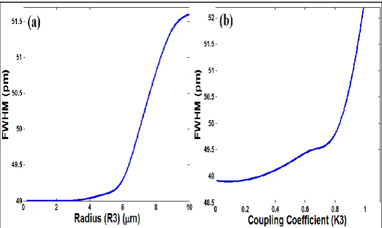 Figure 5. Simulation of FWHM, where (a): coupling coefficient (κ1) of the first ring varies, (b): coupling coefficient (κ2) of the second ring varies