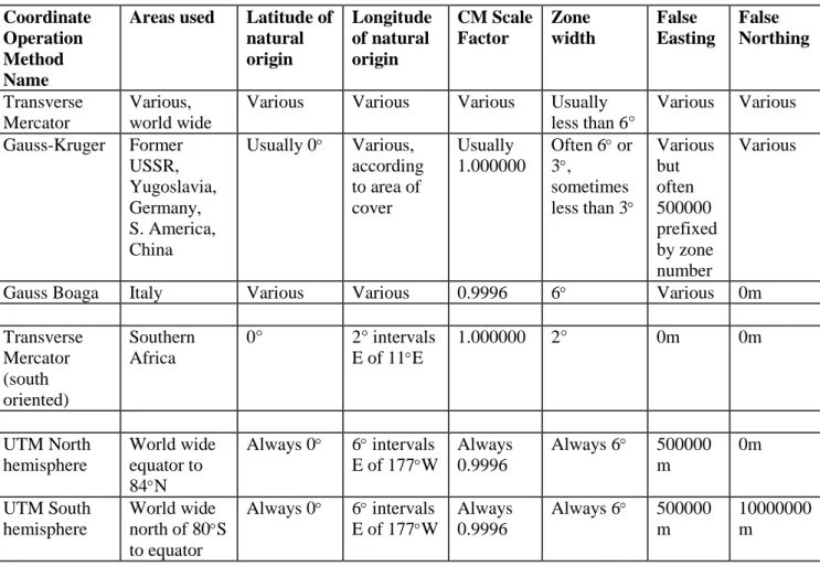 TABLE 4  Transverse Mercator  Coordinate  Operation  Method  Name 