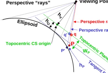 Figure 11 – Vertical perspective