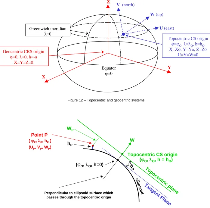 Figure 12 – Topocentric and geocentric systems 