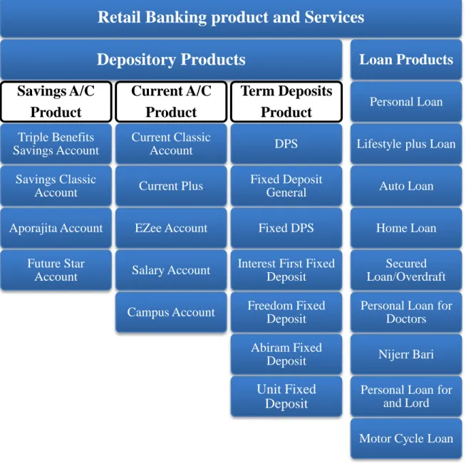 Figure 3: Retail Banking Product and Services 