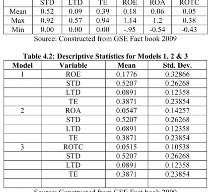 Table 4.1: Descriptive Statistics Summary 