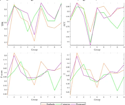 Fig. 7 Performance measurements of the methods proposed by Camargo [9],  Barbedo [10] and our method
