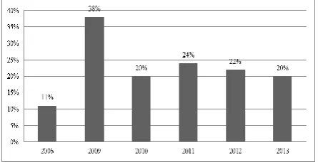 Figure 3. Dynamics of labour market shadow in Lithuania  