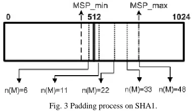 Fig. 3 Padding process on SHA1. 