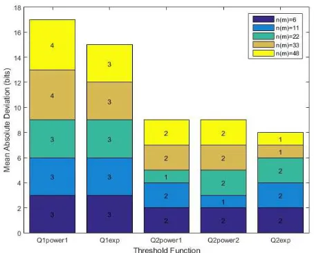 Fig. 10 Frequency of puzzle strength occurrence for DMP_Q1power2.