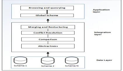 Fig. 1:  Schema Integration Architecture [8] 