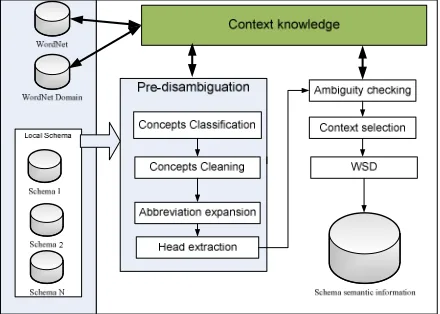 Fig. 4 CKBD Context knowledge-based disambiguation Approach 