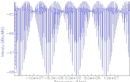 Figure 2. Throughput output signals of the add-drop ring resonator with  