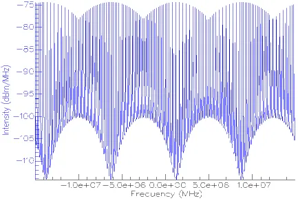 Figure 3. Drop port output of an add-drop ring resonator with 