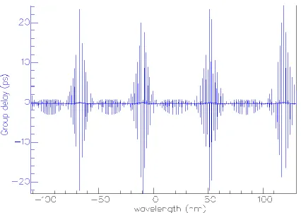 Figure 4. Group delay of the add-drop ring resonator with R=750µm,  =12=0.02, α=0 