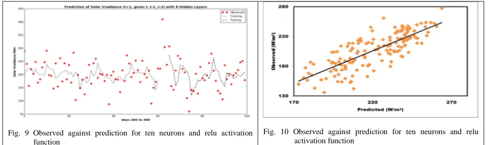Fig. 9 Observed against prediction for ten neurons and relu activation  function 
